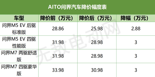 问界最新降价引发市场热议，新能源汽车市场趋势解析